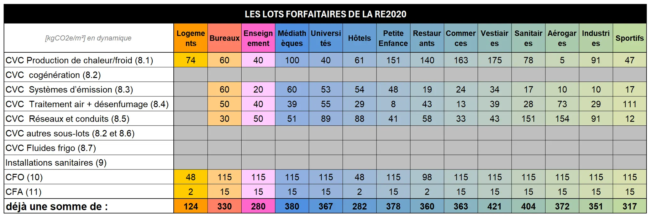 valeurs forfaitaires re2020